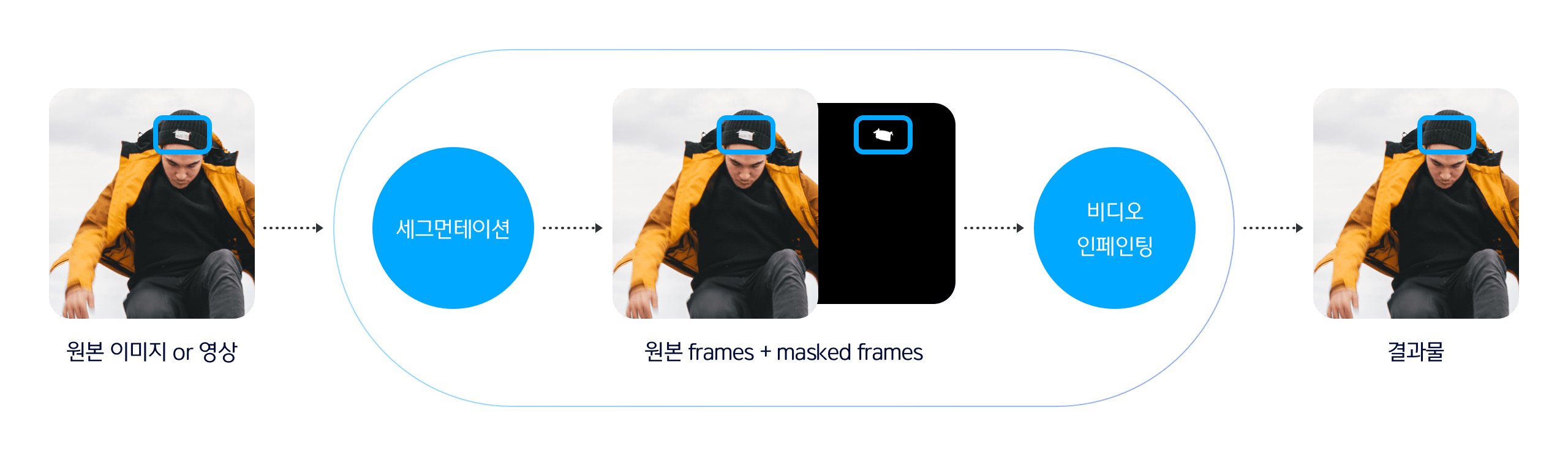 원본 이미지/영상 세그먼테이션, 원본 frames과 masked frames 비디오 인페이팅, 결과물 출력