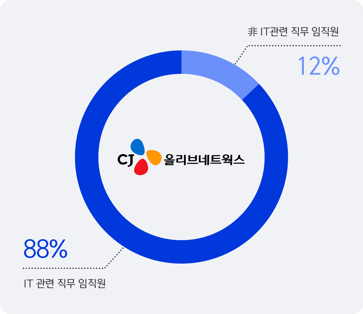 CJ 올리브네트웍스 - 非 IT관련 직무 임직원 12% / IT관련 직무 임직원 88%