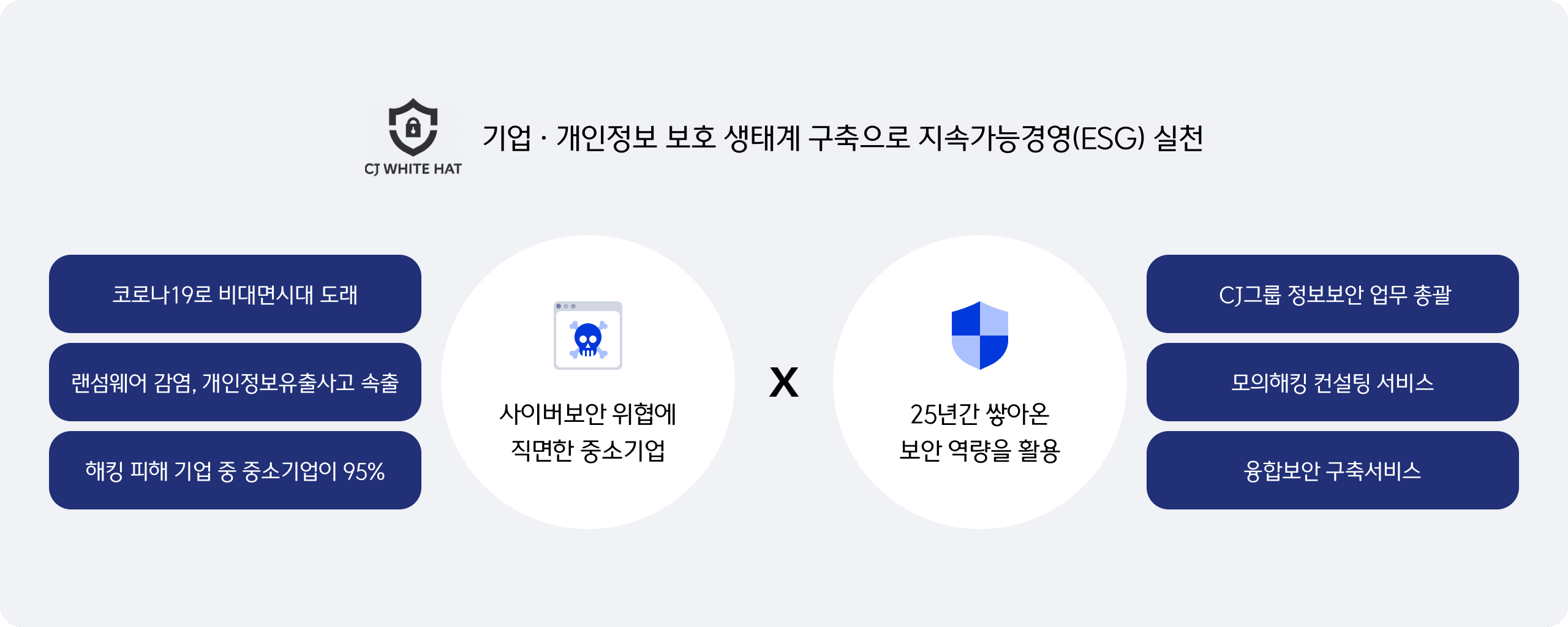 기업·개인정보 보호 생태계 구축으로 지속가능경영(ESG) 실천
