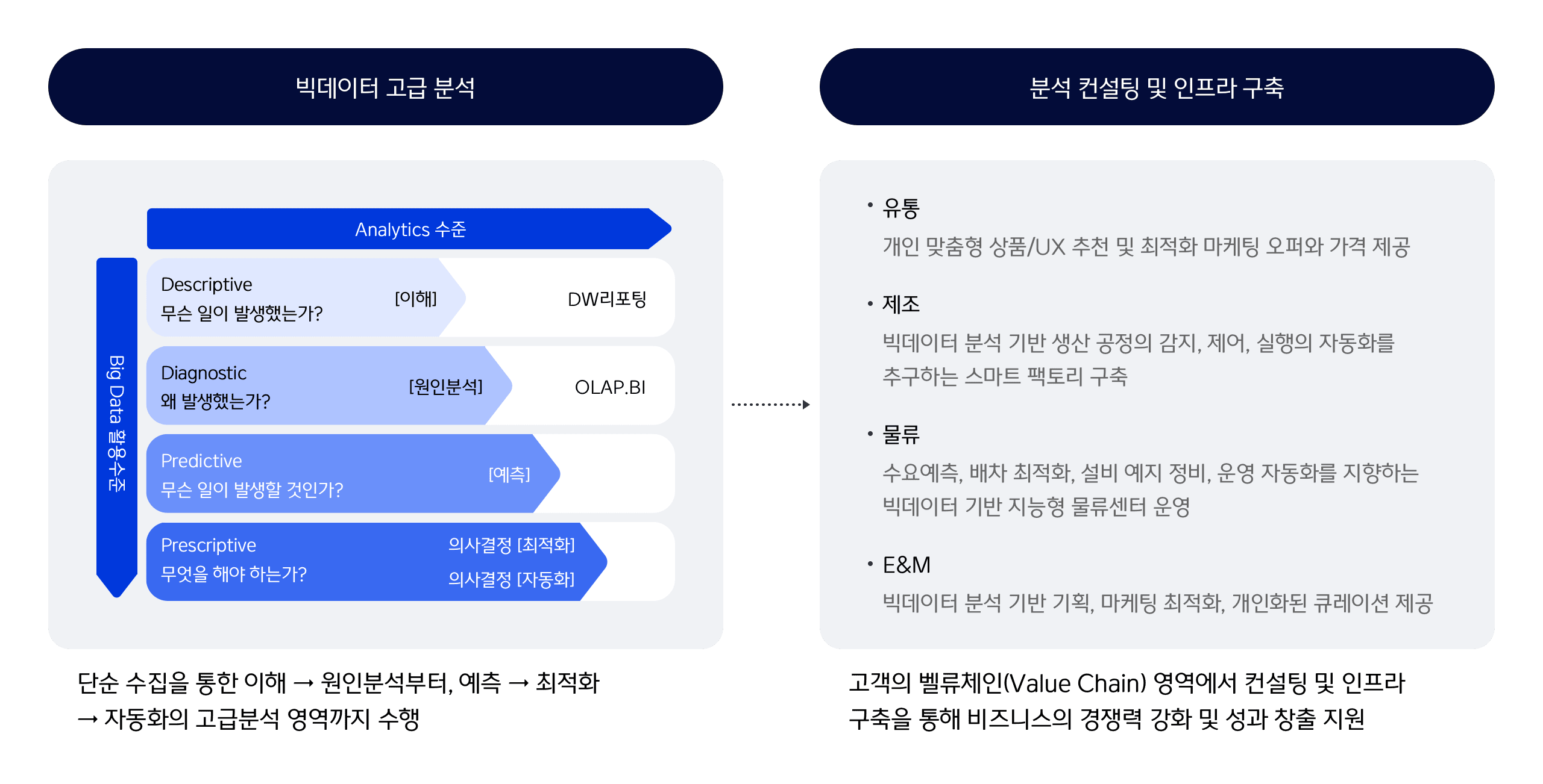 빅데이터 분석 컨설팅 및 인프라 구축