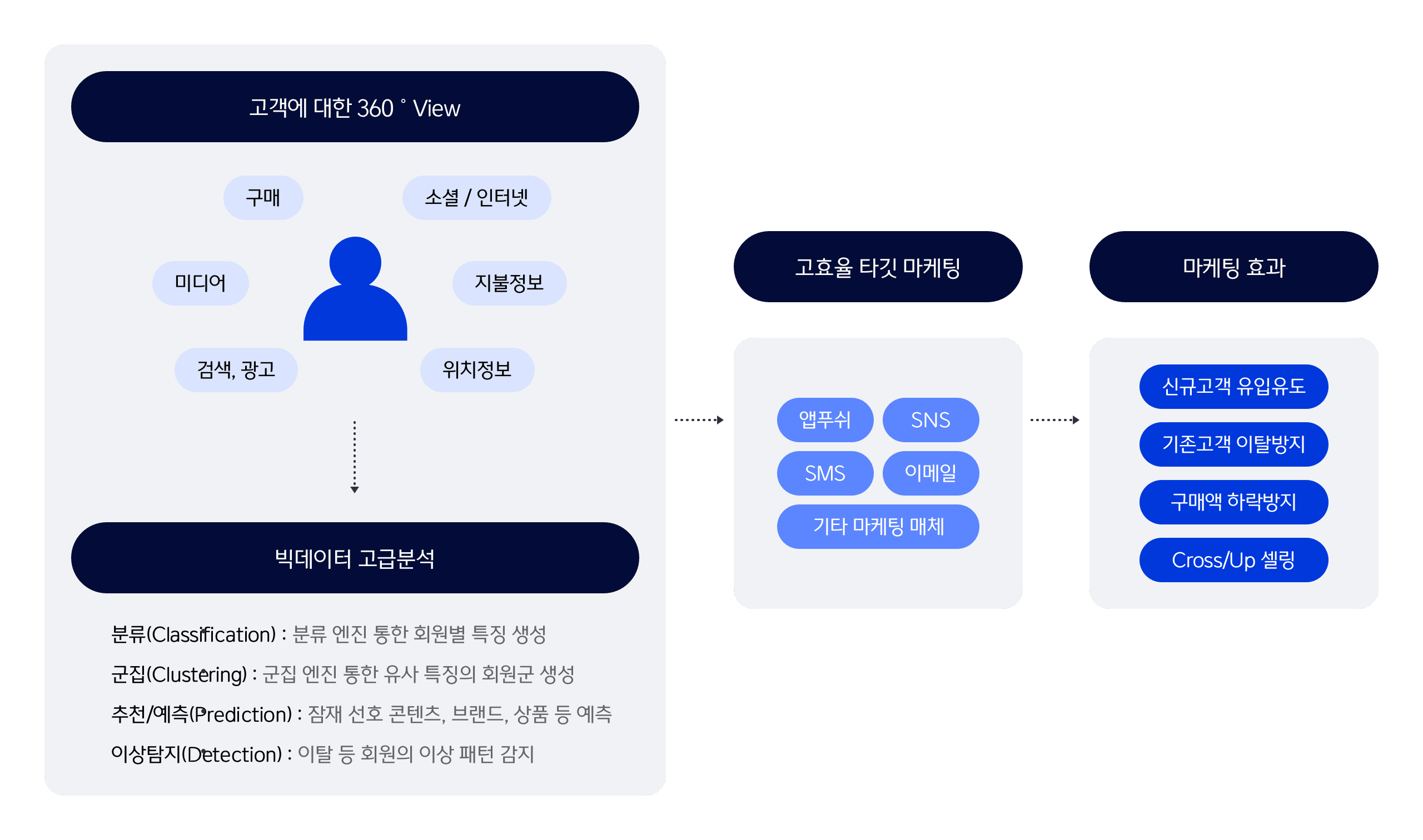 Data Driven 통합 마케팅 서비스