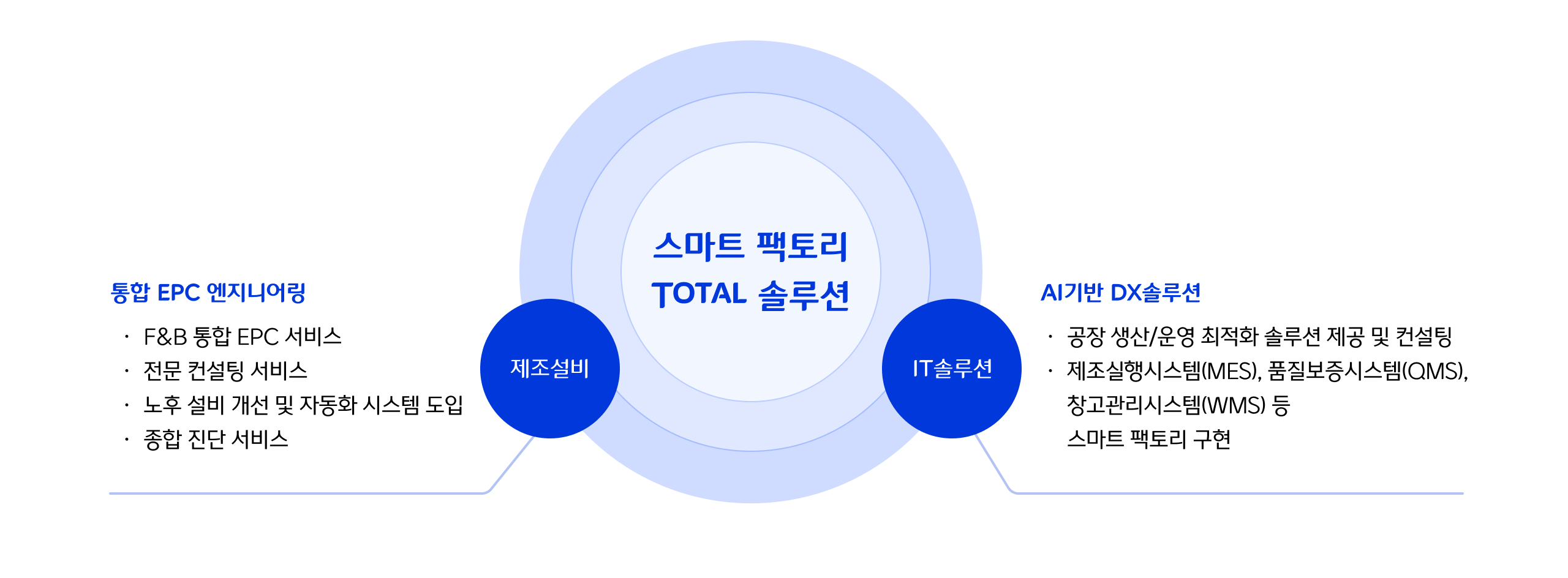 스마트 팩토리 Total 솔루션