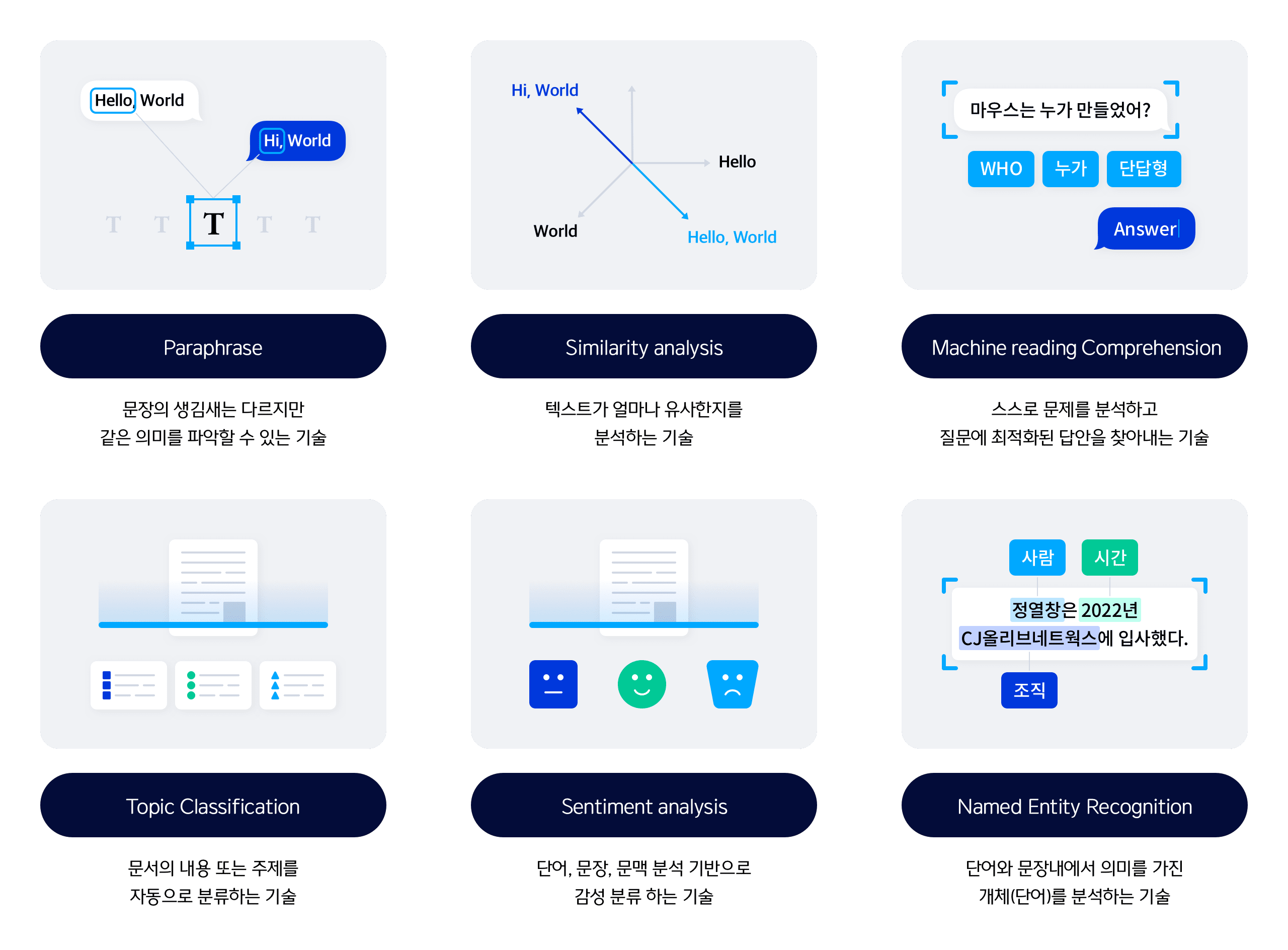 Paraphrase : 문장 생김새에서 같은 의미를 파악하는 기술, Similarity analysis : 텍스트 유사도 분석 기술, Machine reading Comprehension : 스스로 문제를 분석하여 질문에 최적화된 답안을 찾아내는 기술, Topic Classification : 문서의 내용 또는 주제를 분류하는 기술, Sentiment analysis : 단어, 문장, 문맥 분석 기반으로 감성을 분류하는 기술, Named Entity Recognition : 단어, 문장 내에서 의미를 가진 개체를 분석하는 기술