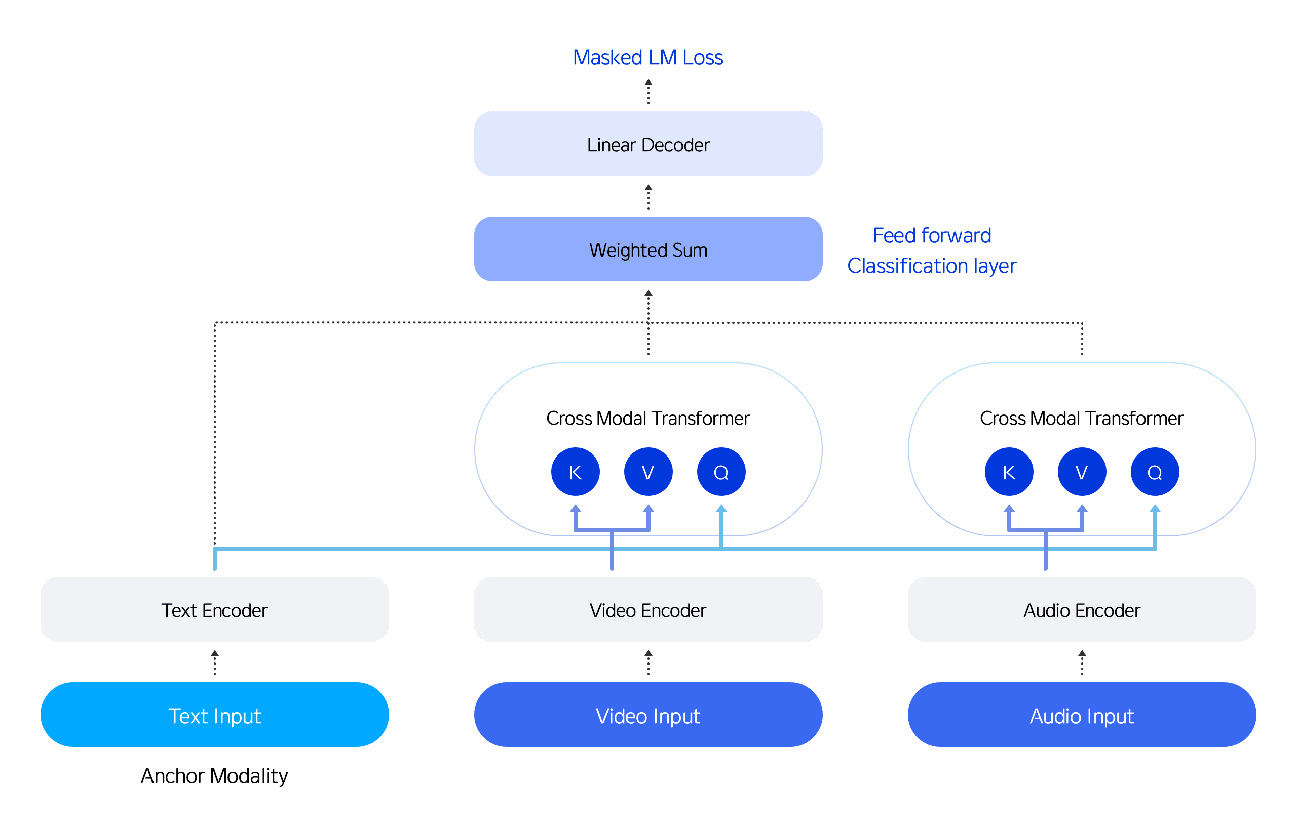 Multimodal Deep Learning 아키텍처