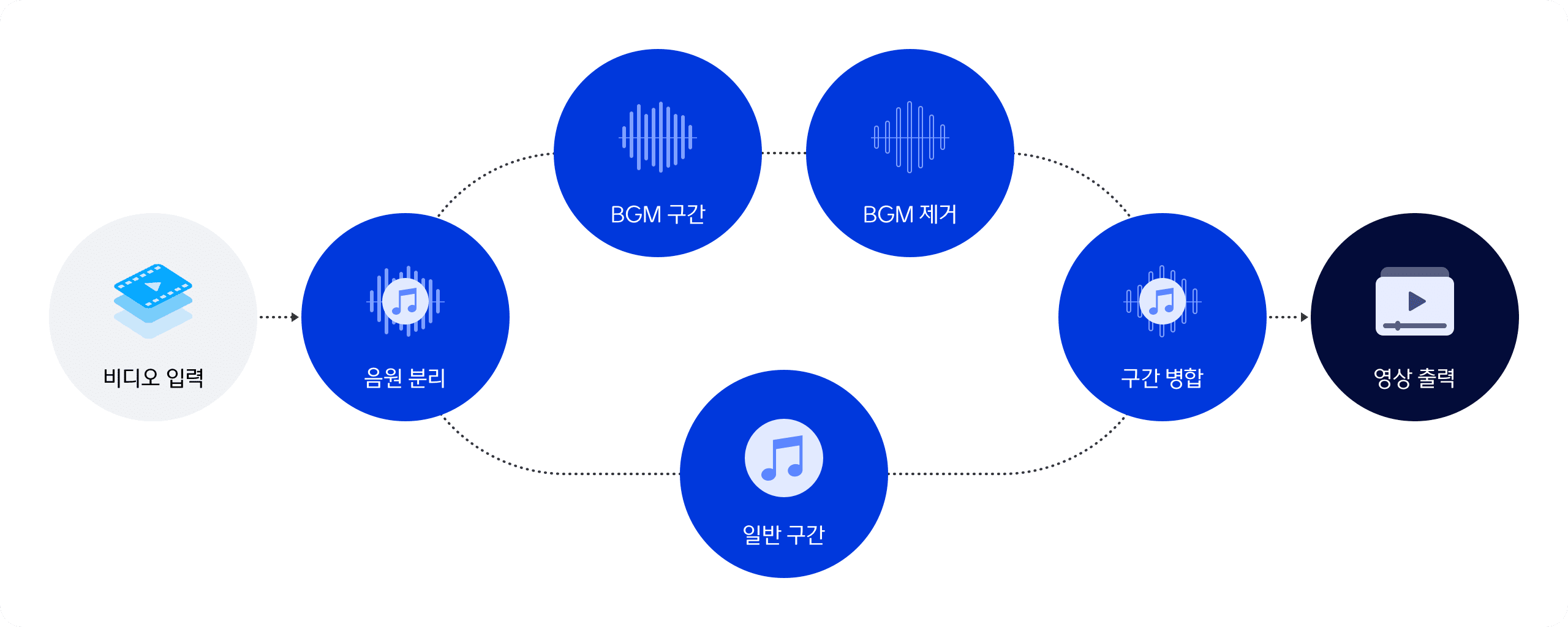 비디오 입력, 음원 분리, BGM 구간에서 BGM 제거, 앨범 구간, 구간 병합하여 영상 출력