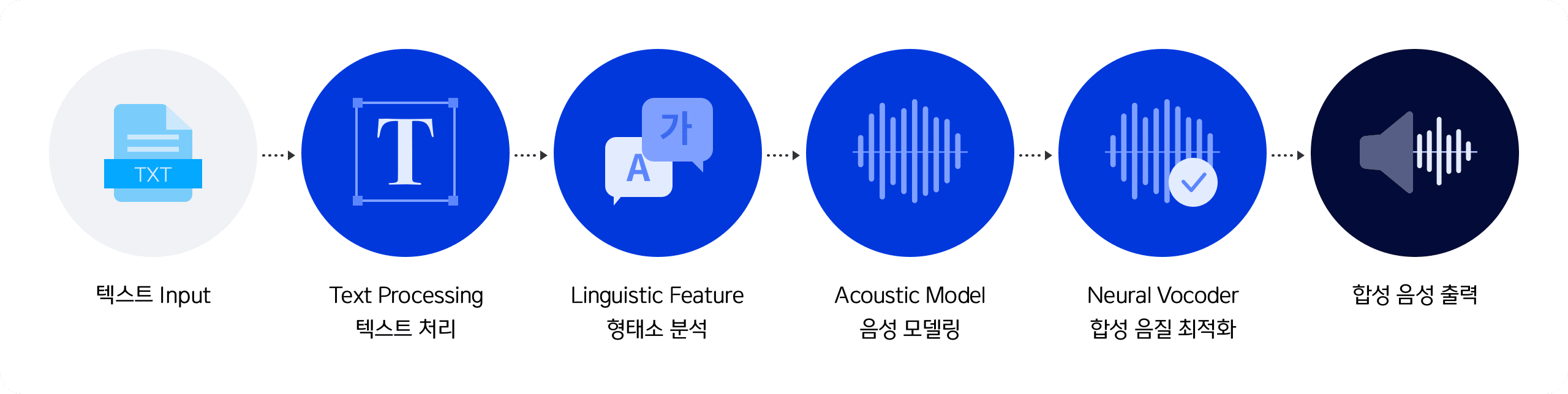 Text-To-Speech Synthesis